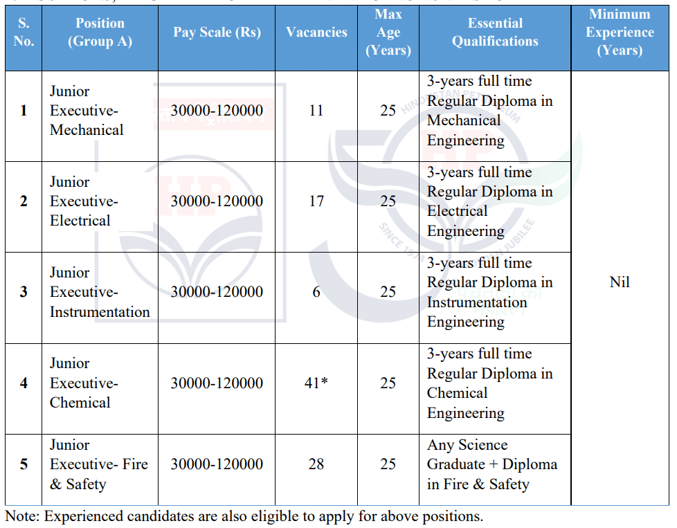 HPCL Junior Executive Vacancy 2025