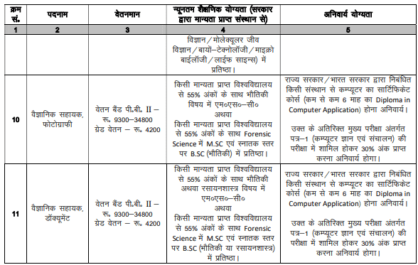 Jharkhand Scientific Assistant Recruitment 2025 Educational Qualification