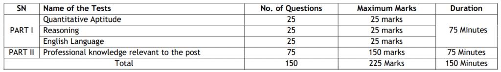 Union Bank of India Vacancy 2025 Examination Pattern